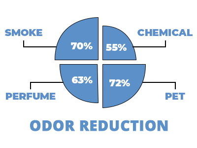 Oder Reduction Graphic